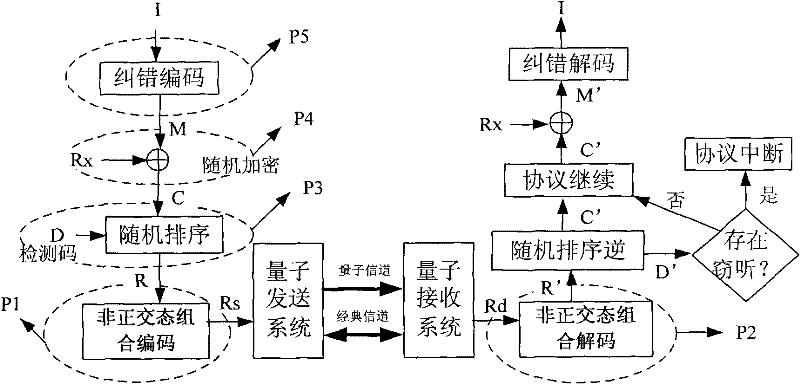 Method and system for anti-interference quantum secure direct communication