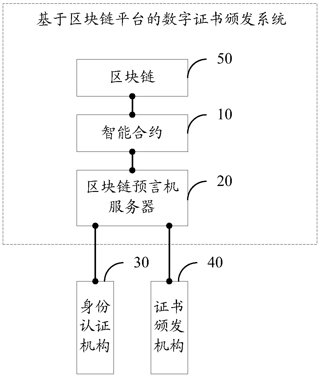 Digital certificate issuing system and method based on block chain platform