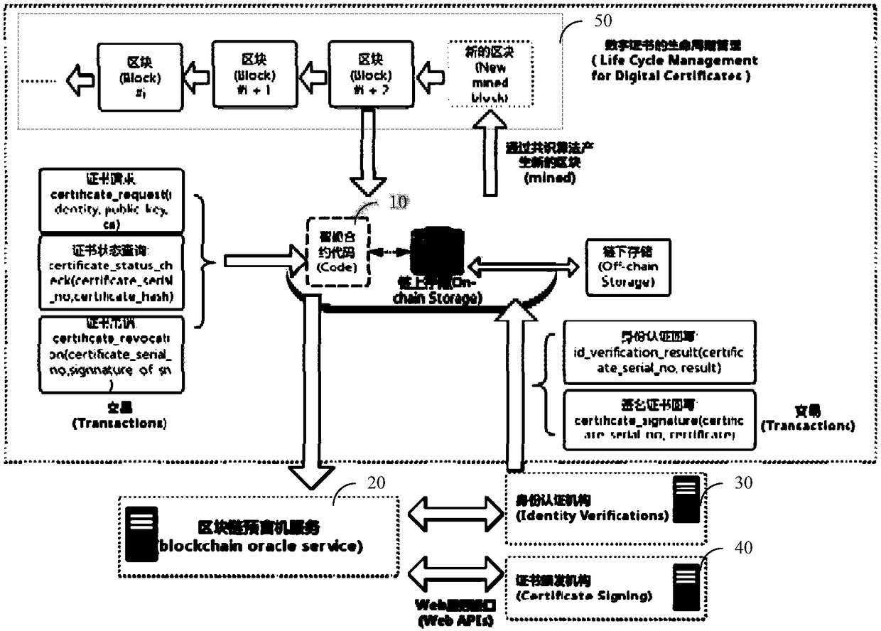 Digital certificate issuing system and method based on block chain platform