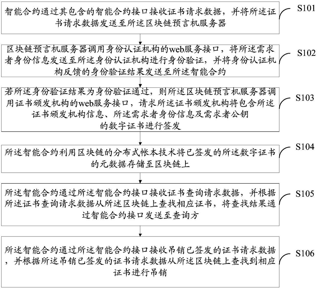 Digital certificate issuing system and method based on block chain platform