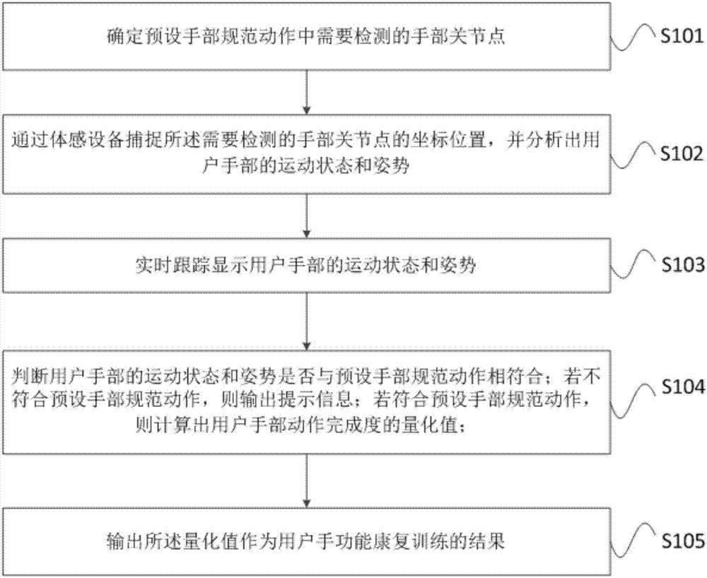 Assessment method and system for hand function rehabilitation training