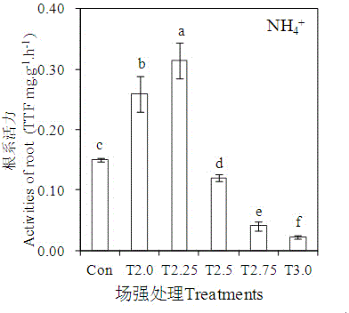 Method for promoting transplanted crops to absorb nutrients on basis of high-voltage electrostatic fields