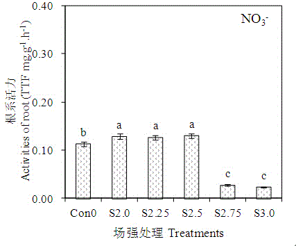 Method for promoting transplanted crops to absorb nutrients on basis of high-voltage electrostatic fields