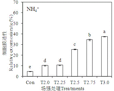 Method for promoting transplanted crops to absorb nutrients on basis of high-voltage electrostatic fields