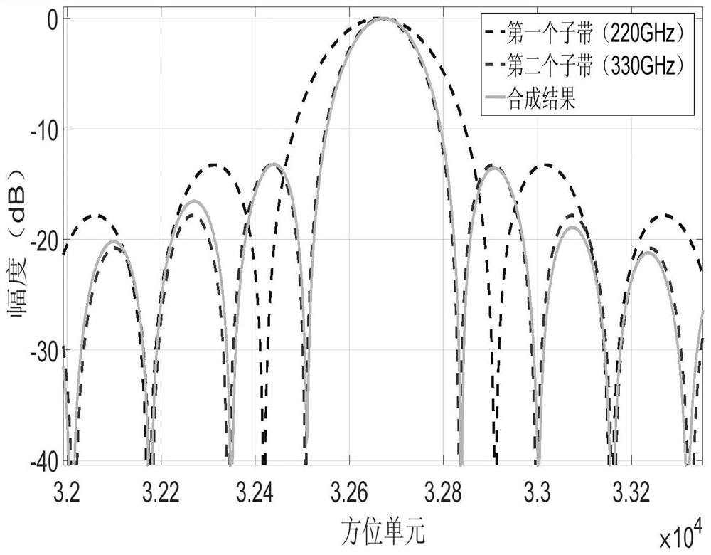 Millimeter wave and terahertz multi-band radar detection imaging system and method