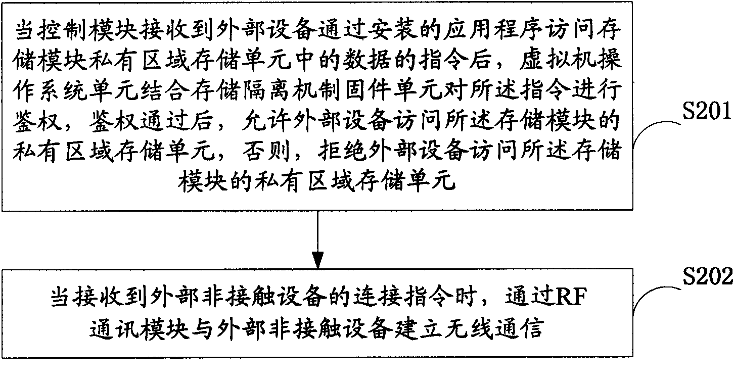 SD card and method for controlling data access thereof