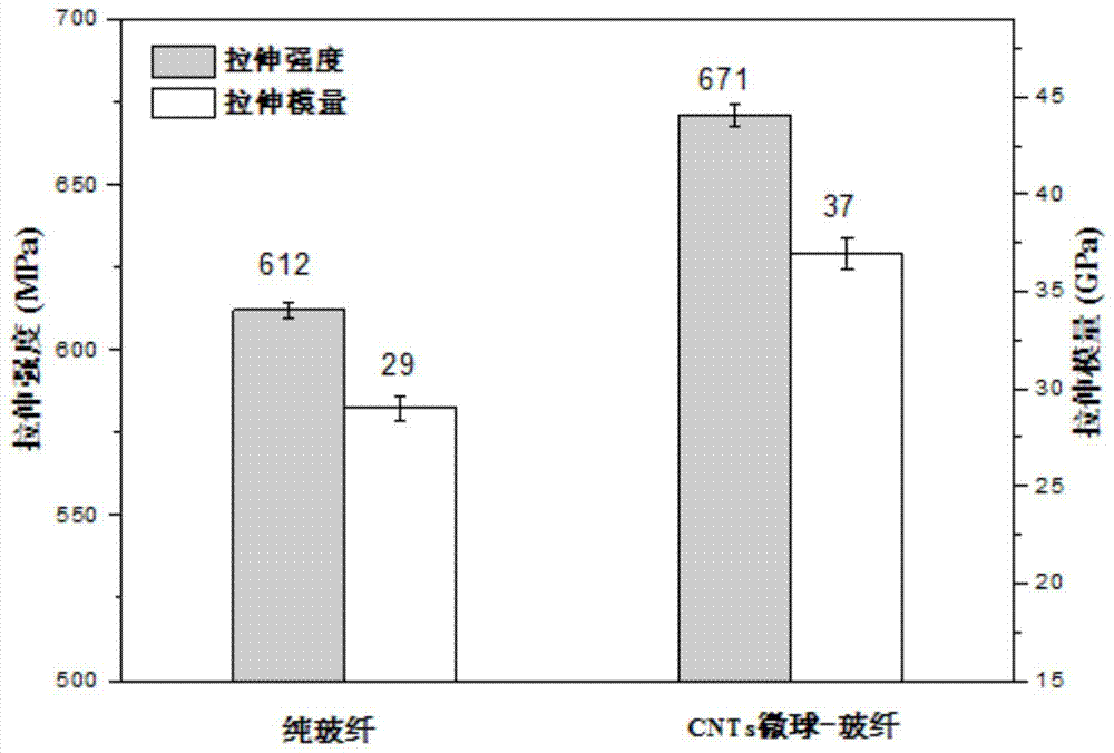 A kind of preparation method of carbon nanotube microsphere/glass fiber synergistically reinforced epoxy composite material