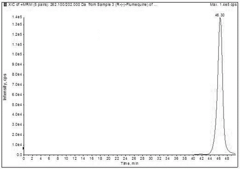 Method for detecting flumequine enantiomer in human plasma