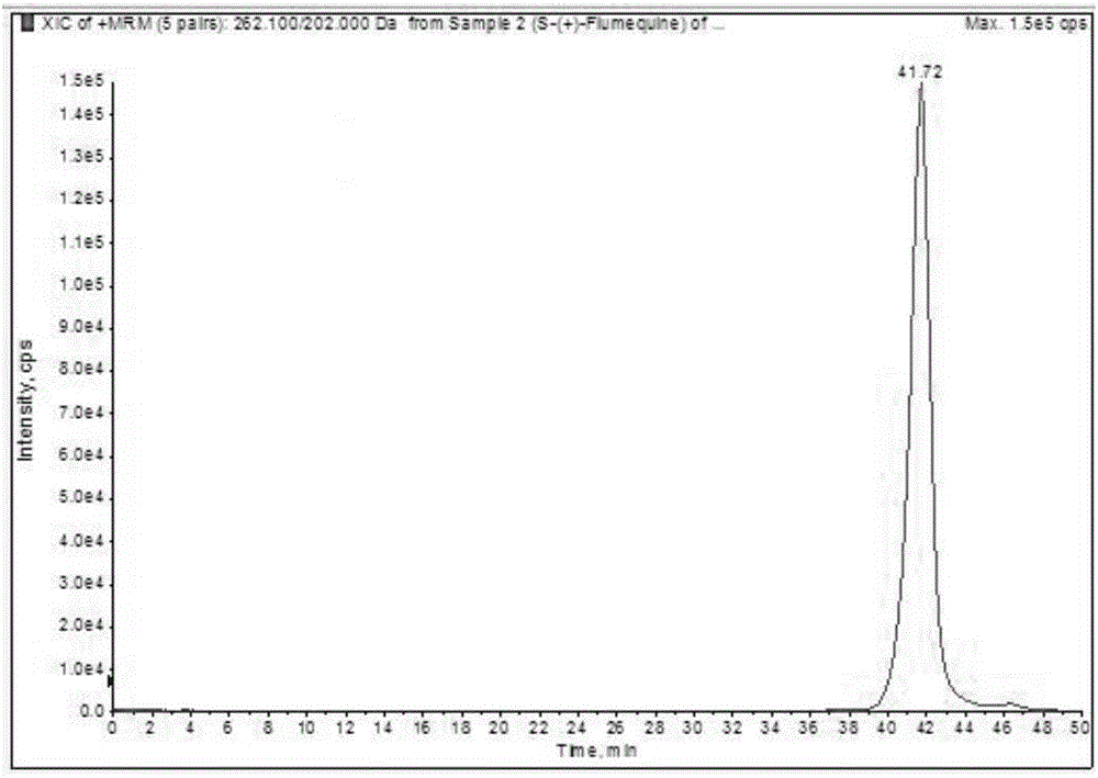 Method for detecting flumequine enantiomer in human plasma