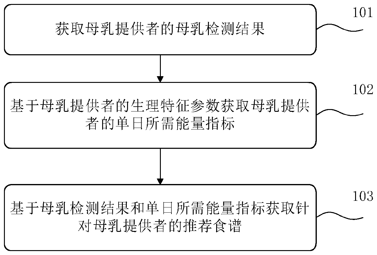 Recipe recommending method, device, system, equipment and medium for suckling period