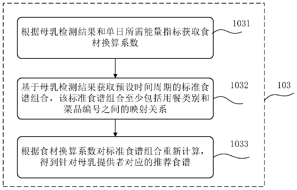 Recipe recommending method, device, system, equipment and medium for suckling period