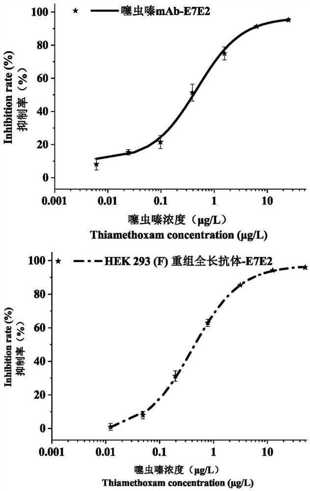 Variable region sequence of specific anti-thiacloprid antibody and anti-thiacloprid recombinant overall-length antibody