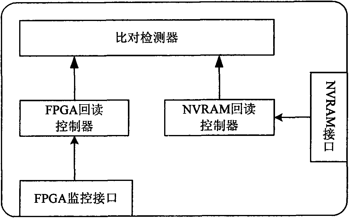 Method and device for testing single event upset in in-field programmable logic gate array