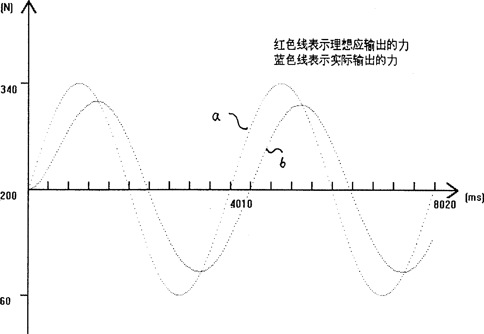 Force control method for lap surface control of stressed lap and equipment thereof