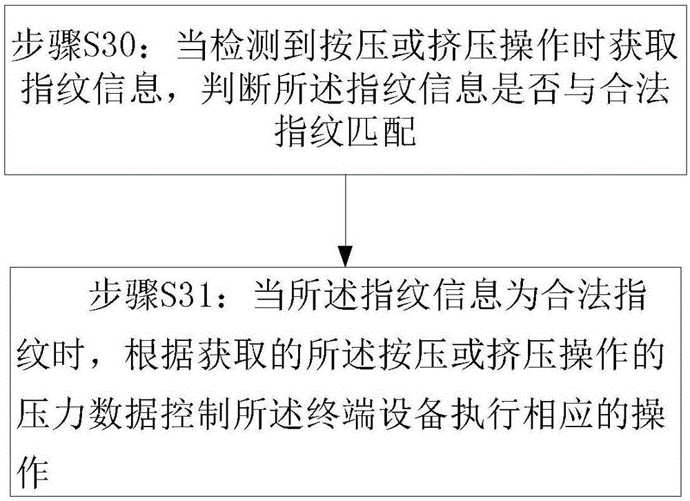 Control method of terminal device, and corresponding terminal device