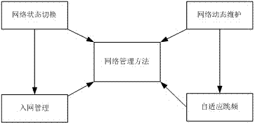 Reliable method for managing wireless sensor network