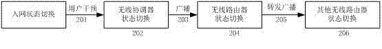 Reliable method for managing wireless sensor network