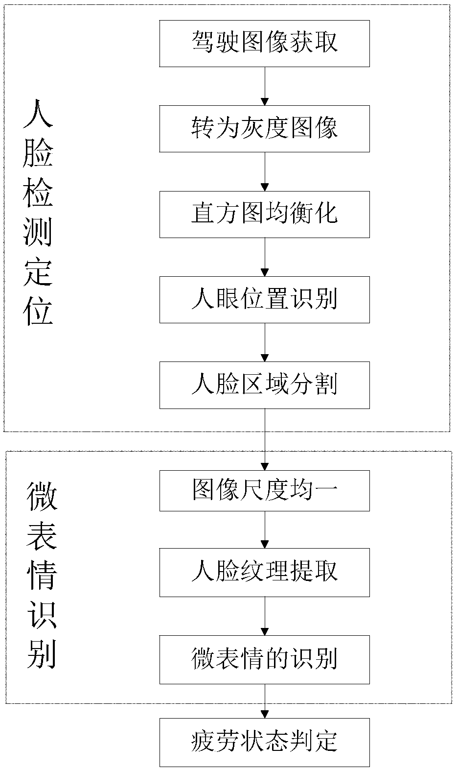 Detection method of driver fatigue driving status based on micro-expression