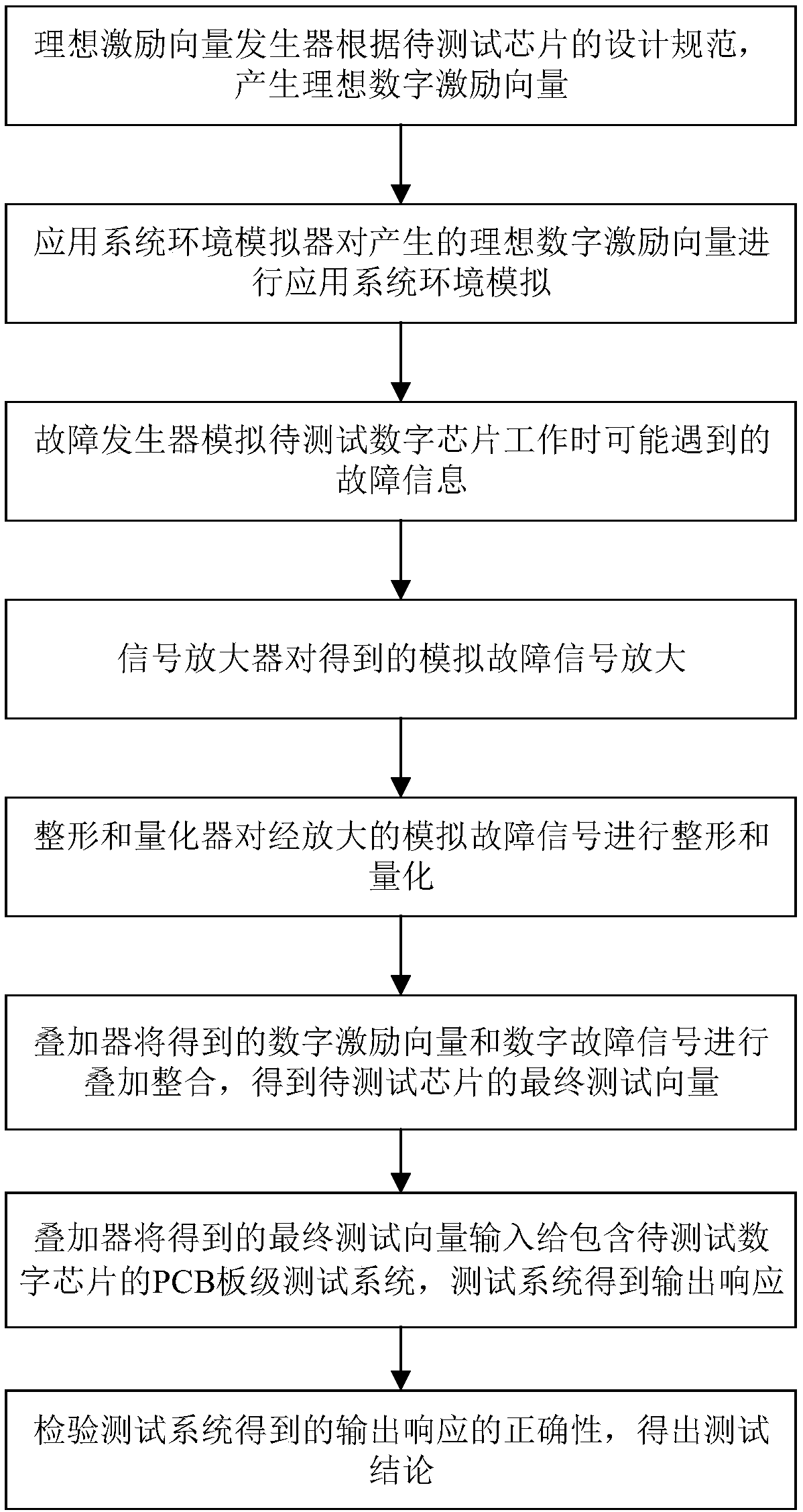 A digital chip function testing method and system