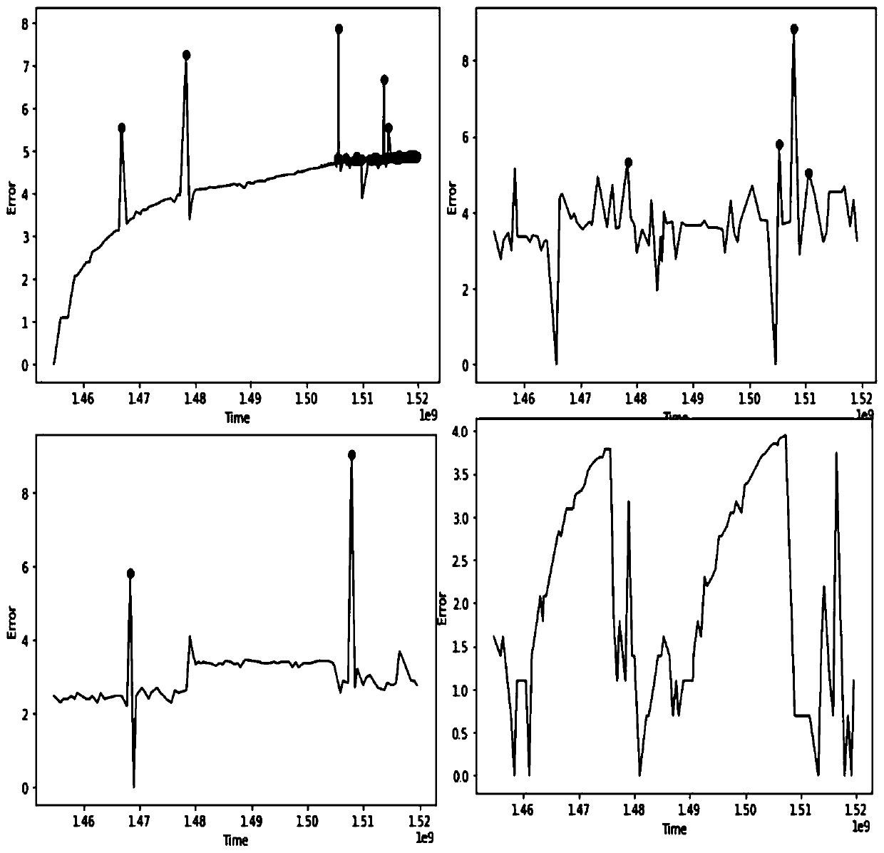 Metering device clock error trend prediction method based on time sequence evolution gene model