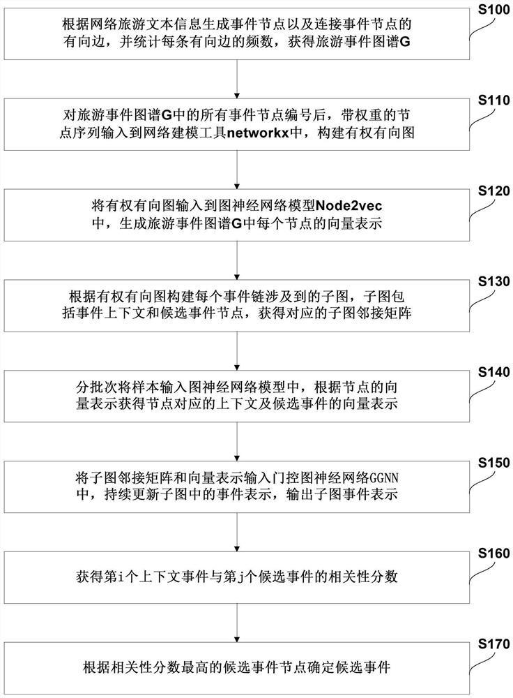 Event atlas-based journey prediction method, system, device and storage medium