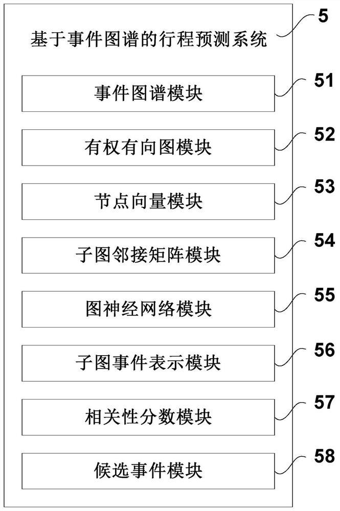 Event atlas-based journey prediction method, system, device and storage medium