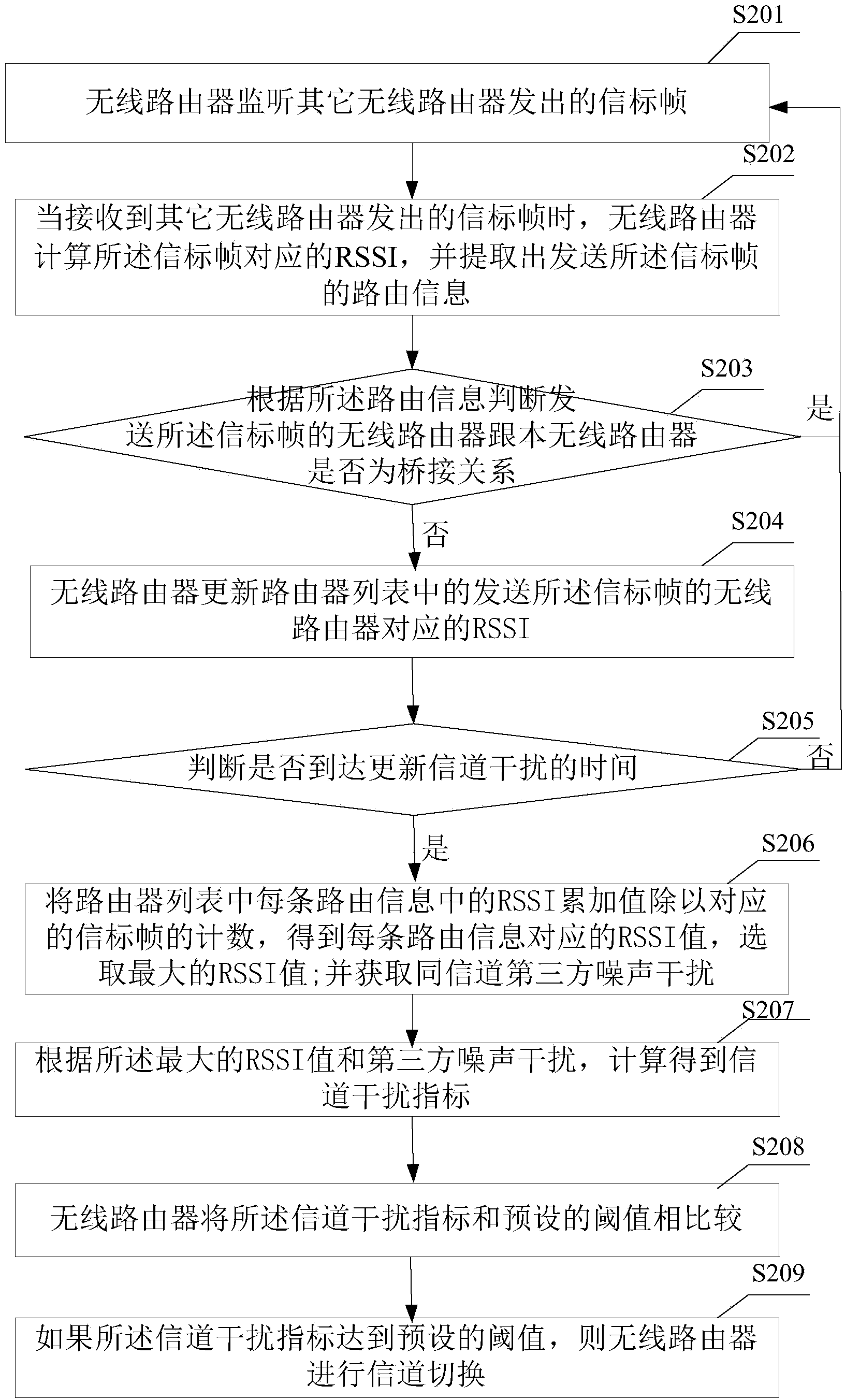 Wireless router and channel switching method thereof