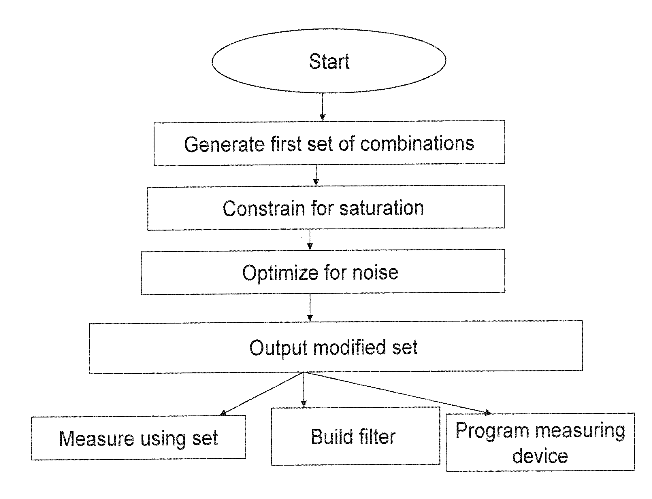 System and method for multiplexed measurements