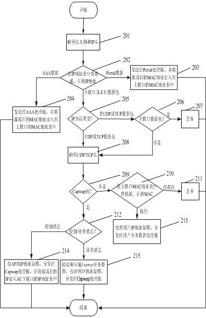 Load balancing method for bypass data of WLAN (wireless local area network)