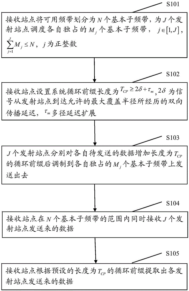 OFDM (Orthogonal Frequency Division Multiplexing)-based data transmission method, transmitting sites and receiving site