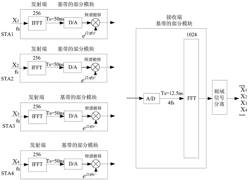 OFDM (Orthogonal Frequency Division Multiplexing)-based data transmission method, transmitting sites and receiving site