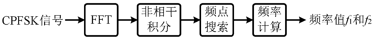 cpfsk signal carrier frequency capture method