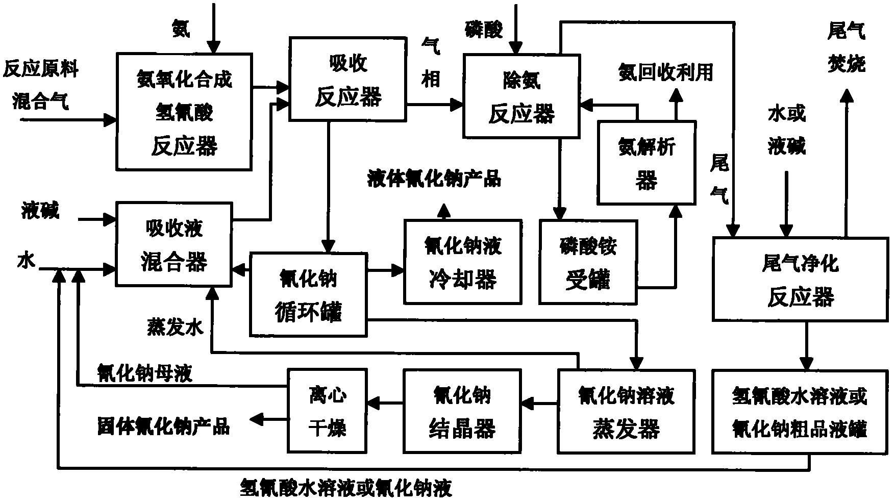 Environment-friendly clean production method for high purity sodium cyanide