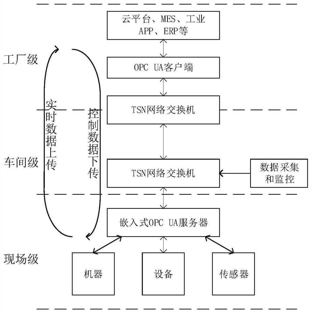 Deterministic communication system based on TSN network and OPC UA architecture