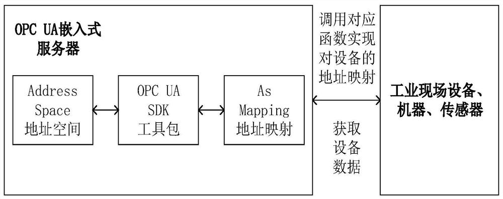 Deterministic communication system based on TSN network and OPC UA architecture