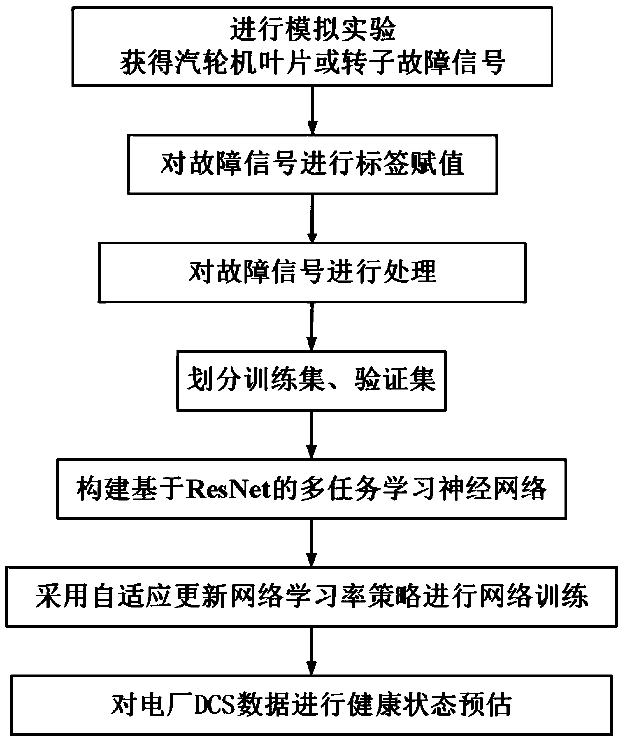 Steam turbine component health state assessment method based on ResNet