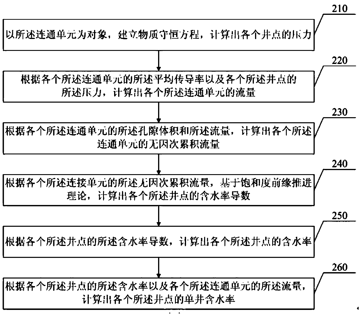 Establishment method of inter-well connection relationship in oil reservoir