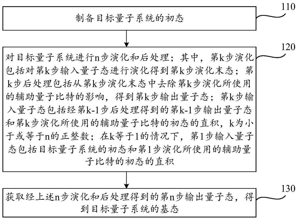 Ground state acquisition method and device of quantum system, equipment and storage medium