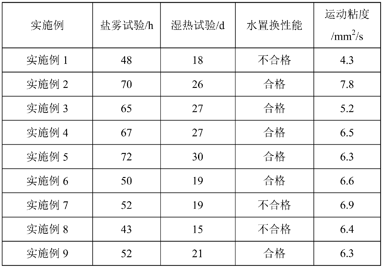 Environmentally-friendly antirust oil for iron-based powder metallurgy parts and preparation method of antirust oil