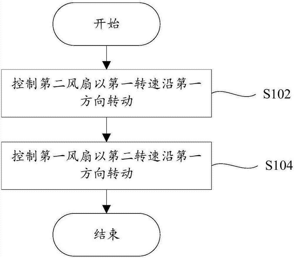 Fan control method, fan control system and fan assembly