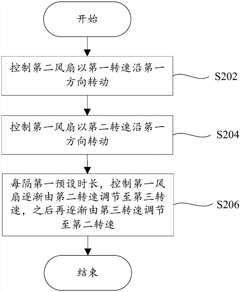 Fan control method, fan control system and fan assembly