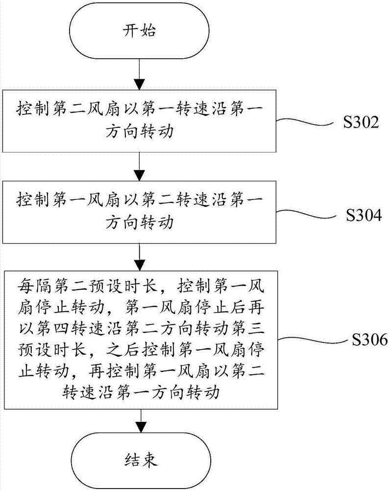 Fan control method, fan control system and fan assembly