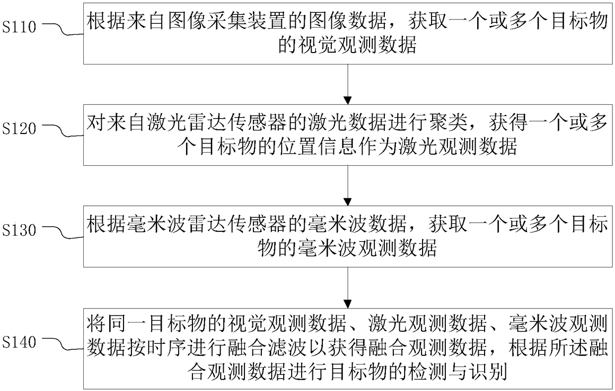 Object detection and identification method, device, electronic equipment and storage medium