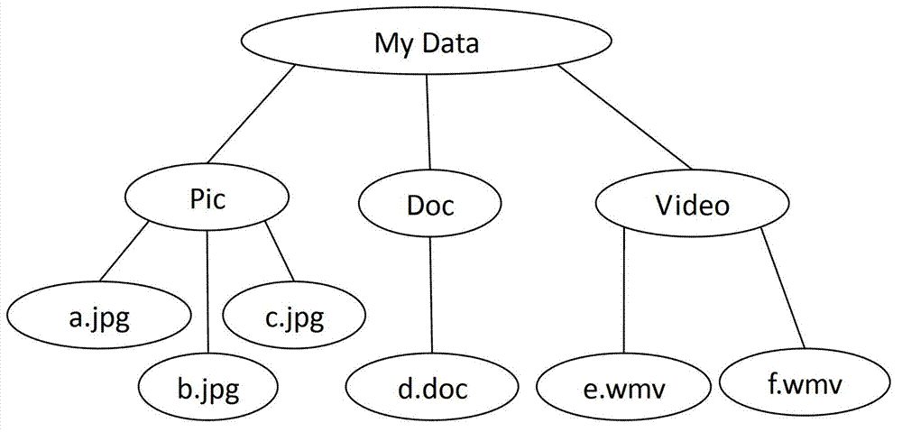 Interactive visual method and device facing layering data