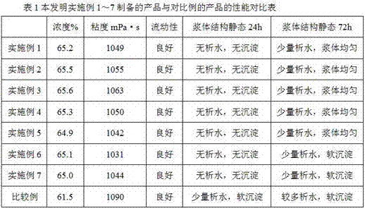 Preparation method of coal water slurry