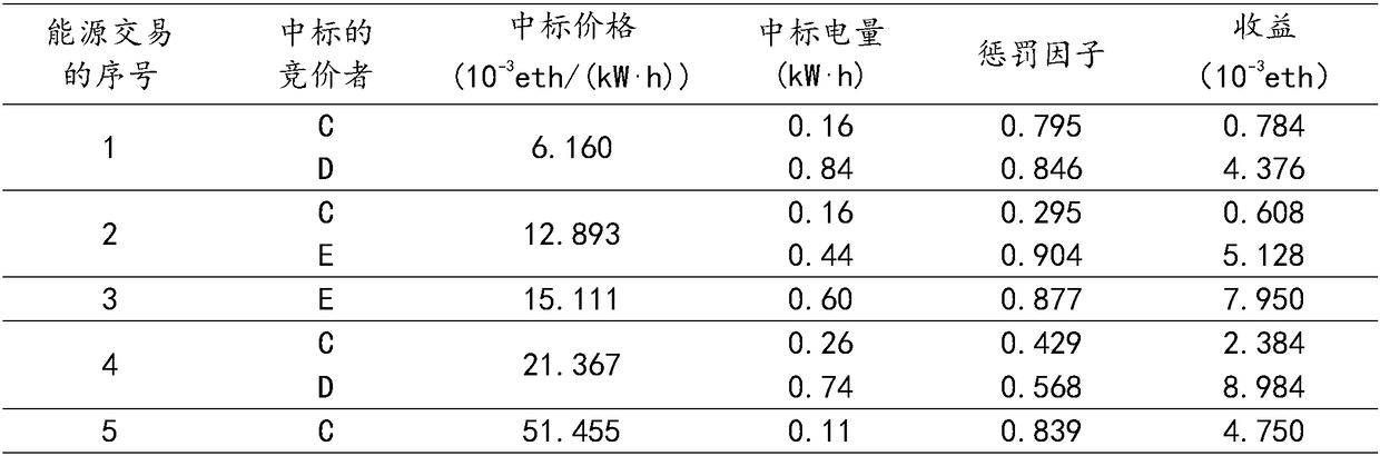 Block chain-based distributed energy trading system