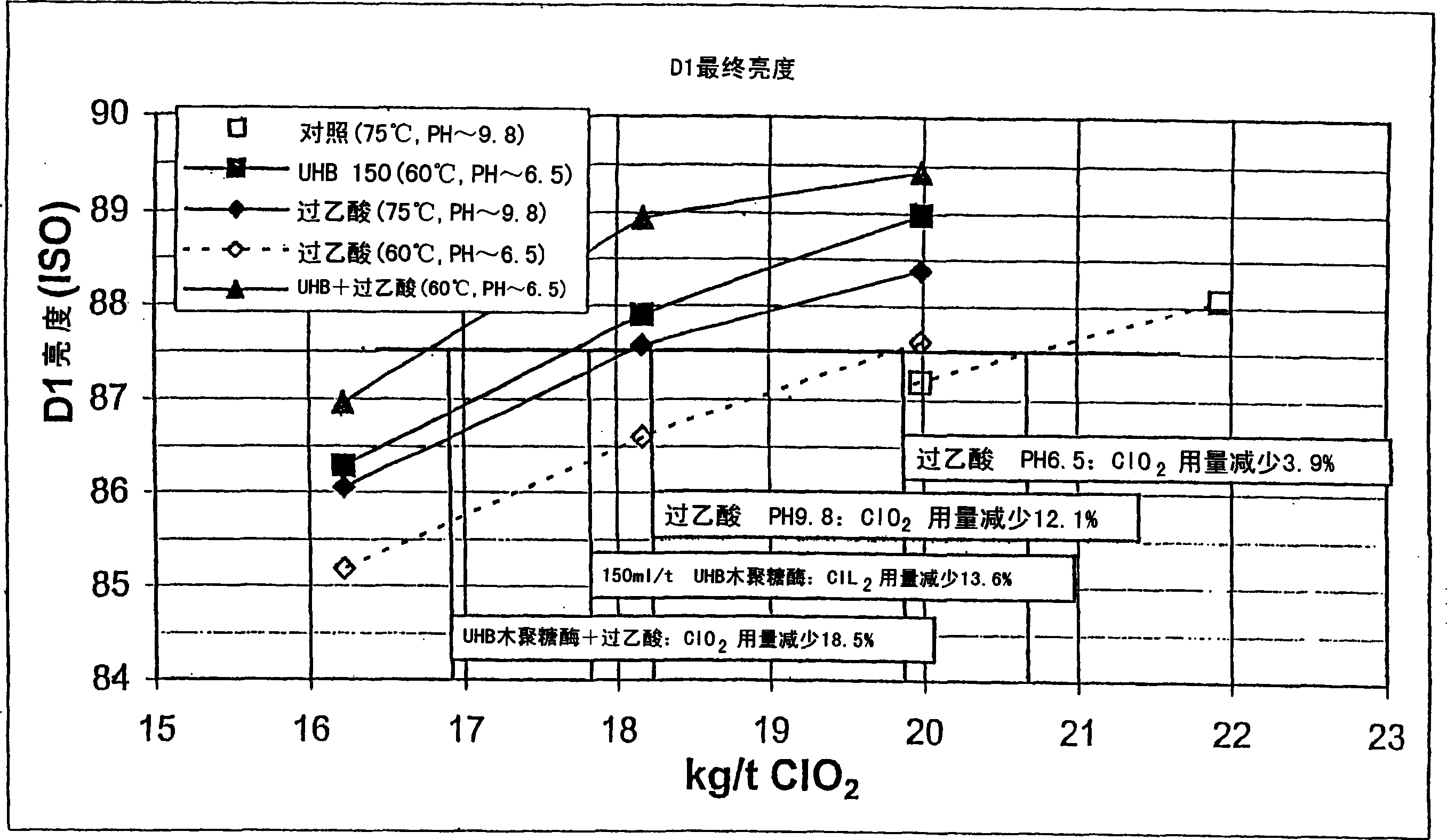 Bleaching stage using xylanase with hydrogen peroxide, peracids, or a combination thereof