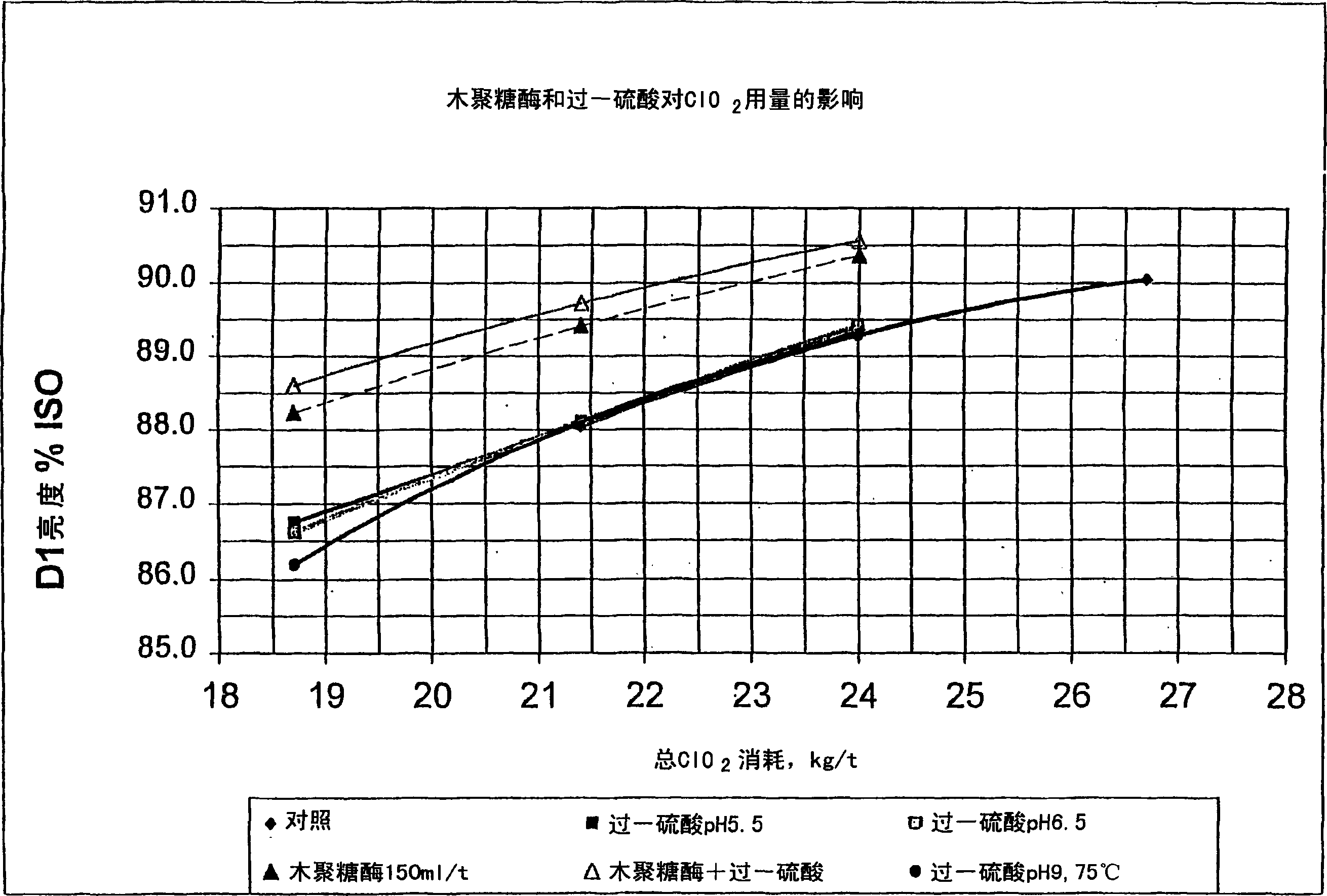 Bleaching stage using xylanase with hydrogen peroxide, peracids, or a combination thereof