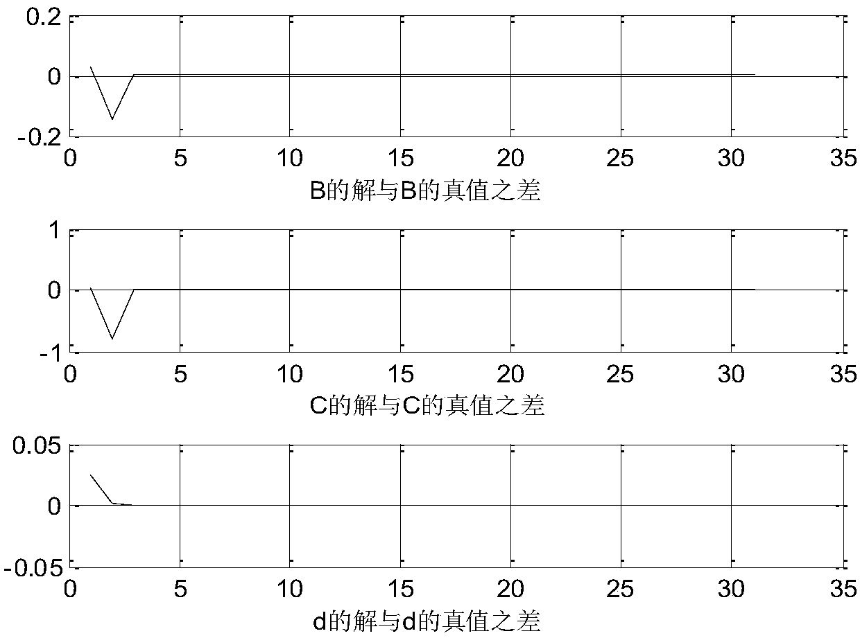 Multi-wavelength interference phase detection method for point diffraction measurement system