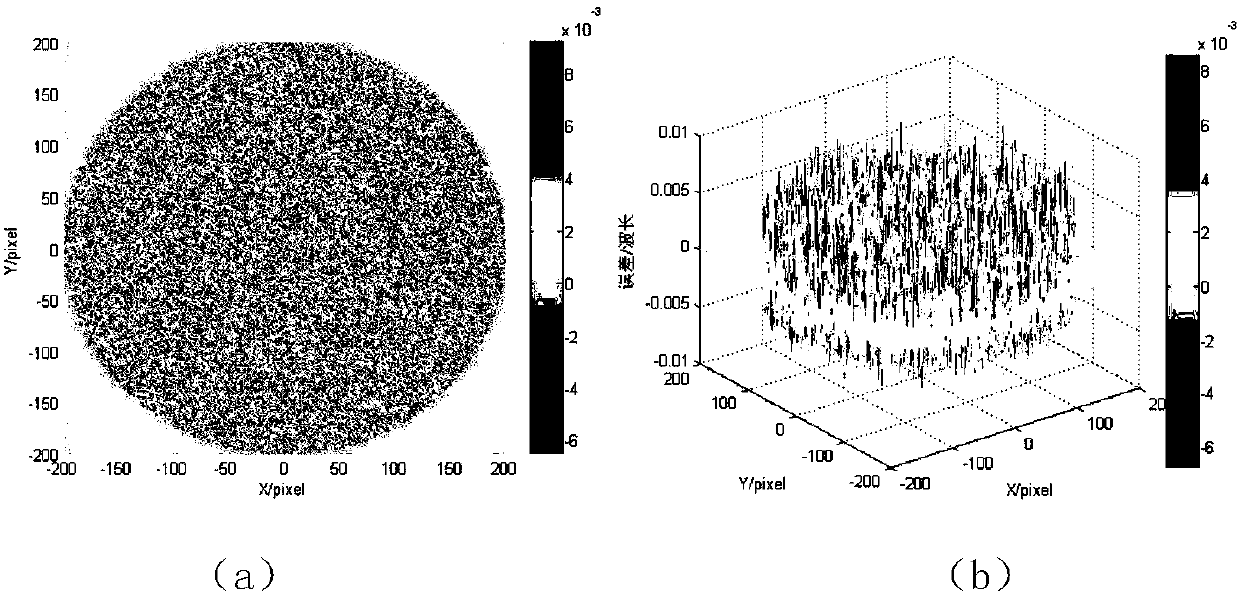 Multi-wavelength interference phase detection method for point diffraction measurement system